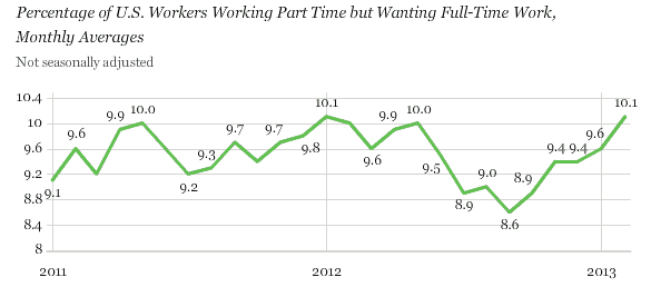 Percent of US Workers working part time but wanting full-time work